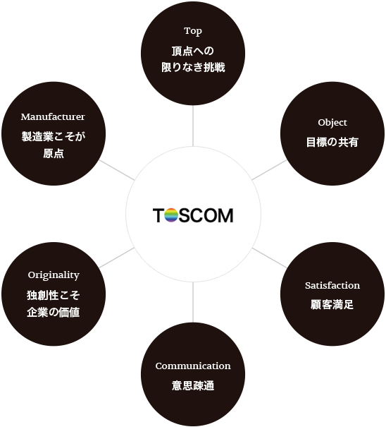 Top 頂点への限りなき挑戦 Object 目標の共有 Satisfaction 顧客満足 Communication 意思疎通 Originality 独創性こそ企業の価値 Manufacturer 製造業こそが原点